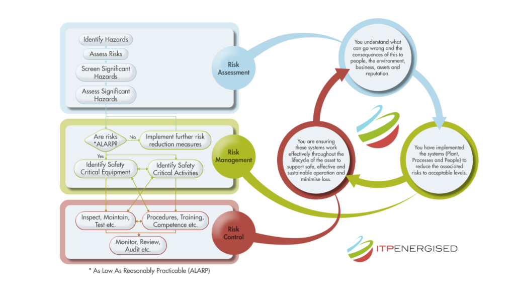 Technical Safety and Risk infographic