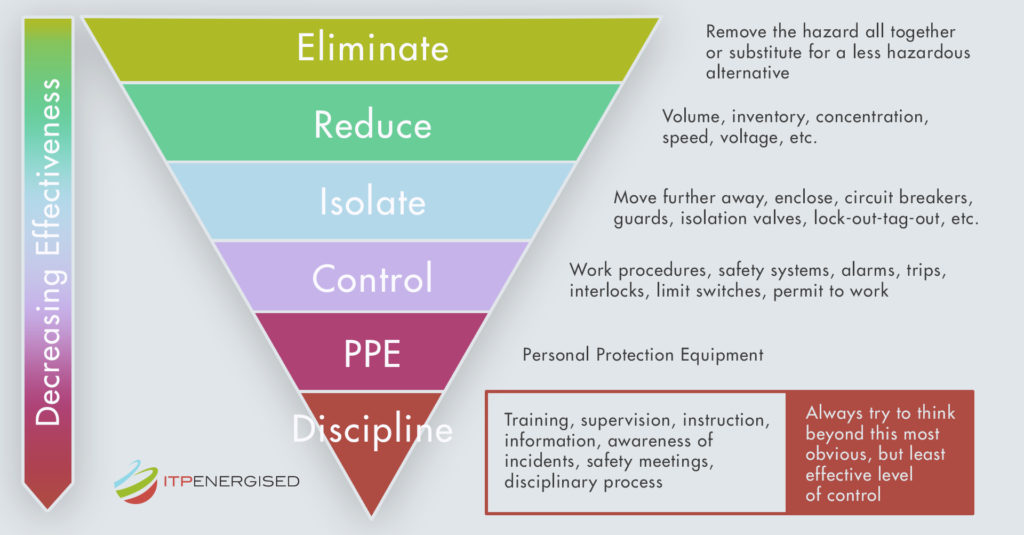 Hierarchy of Risk Controls