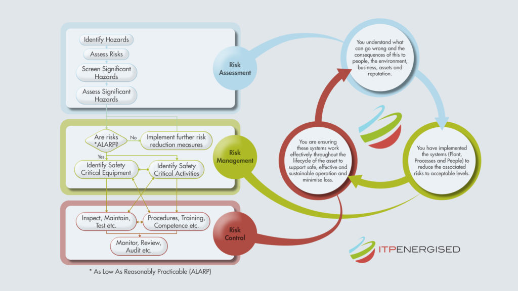 Tech Safety and Risk Visual