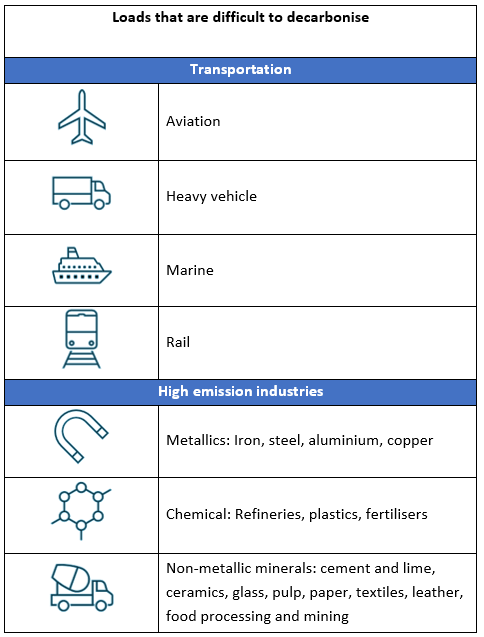 loads that are difficult to decarbonise